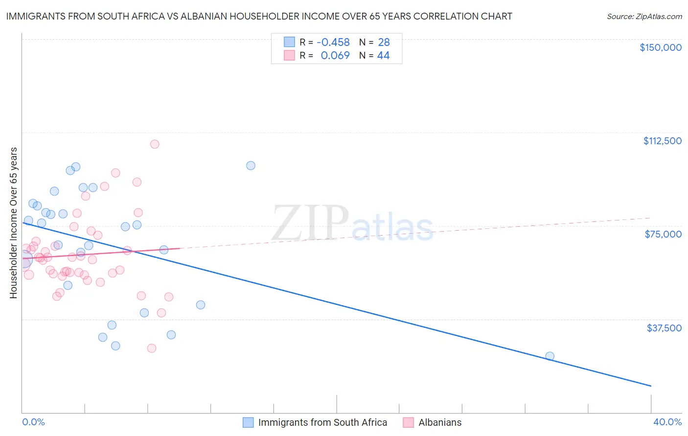Immigrants from South Africa vs Albanian Householder Income Over 65 years