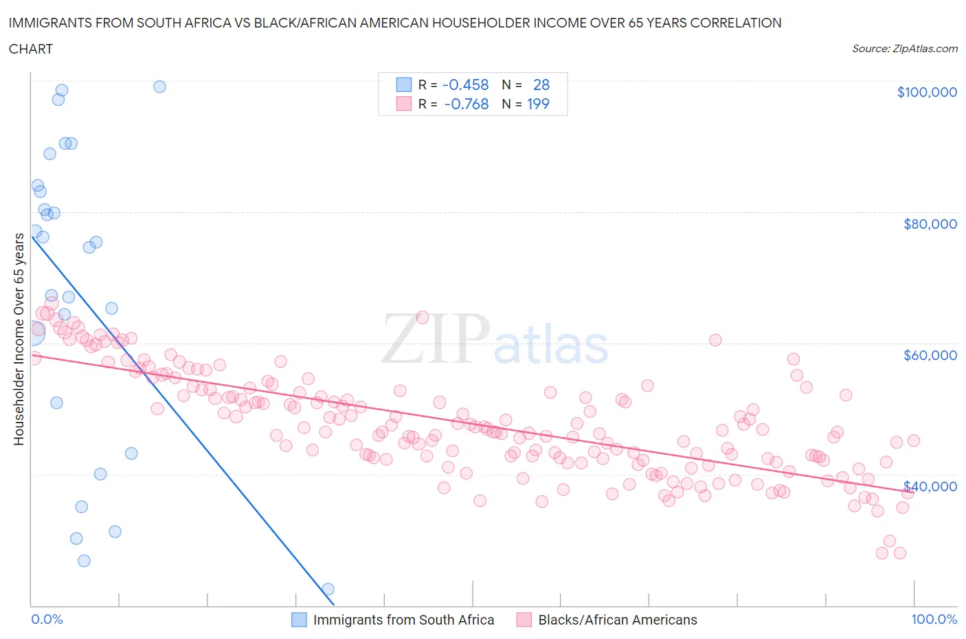 Immigrants from South Africa vs Black/African American Householder Income Over 65 years