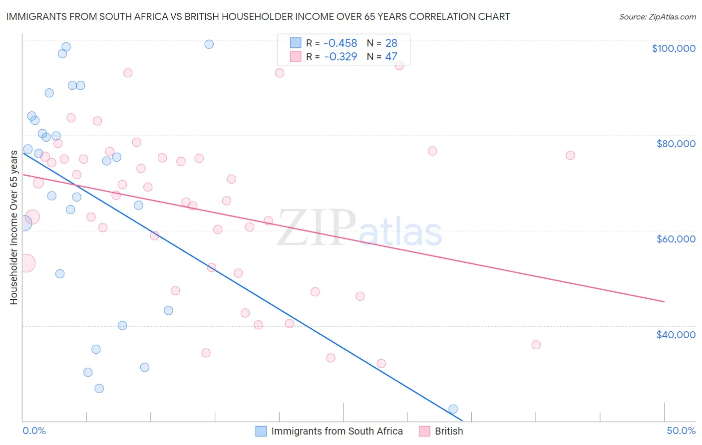 Immigrants from South Africa vs British Householder Income Over 65 years