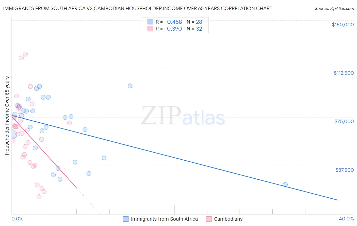 Immigrants from South Africa vs Cambodian Householder Income Over 65 years