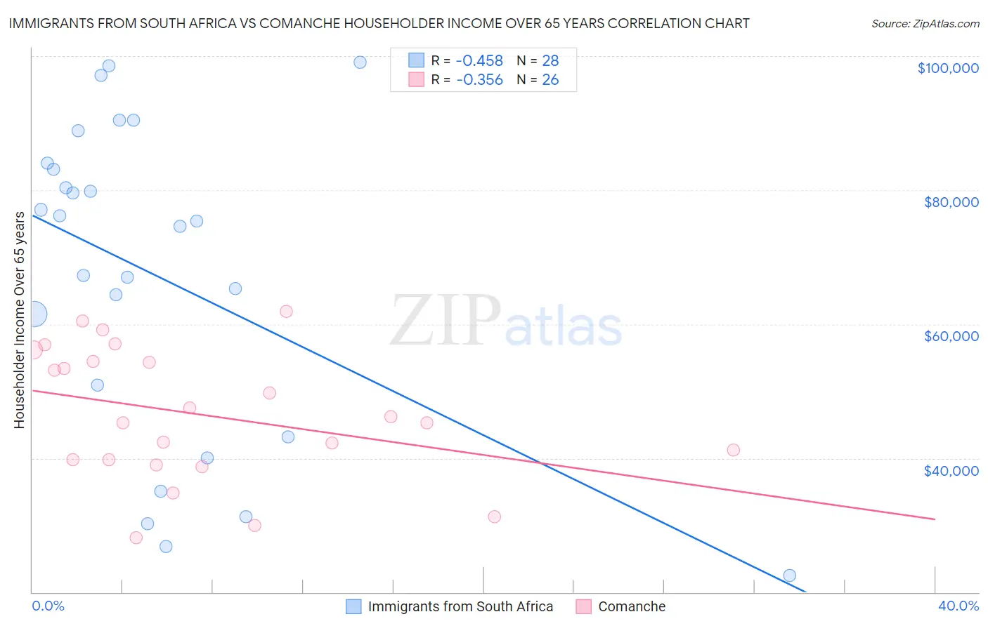 Immigrants from South Africa vs Comanche Householder Income Over 65 years