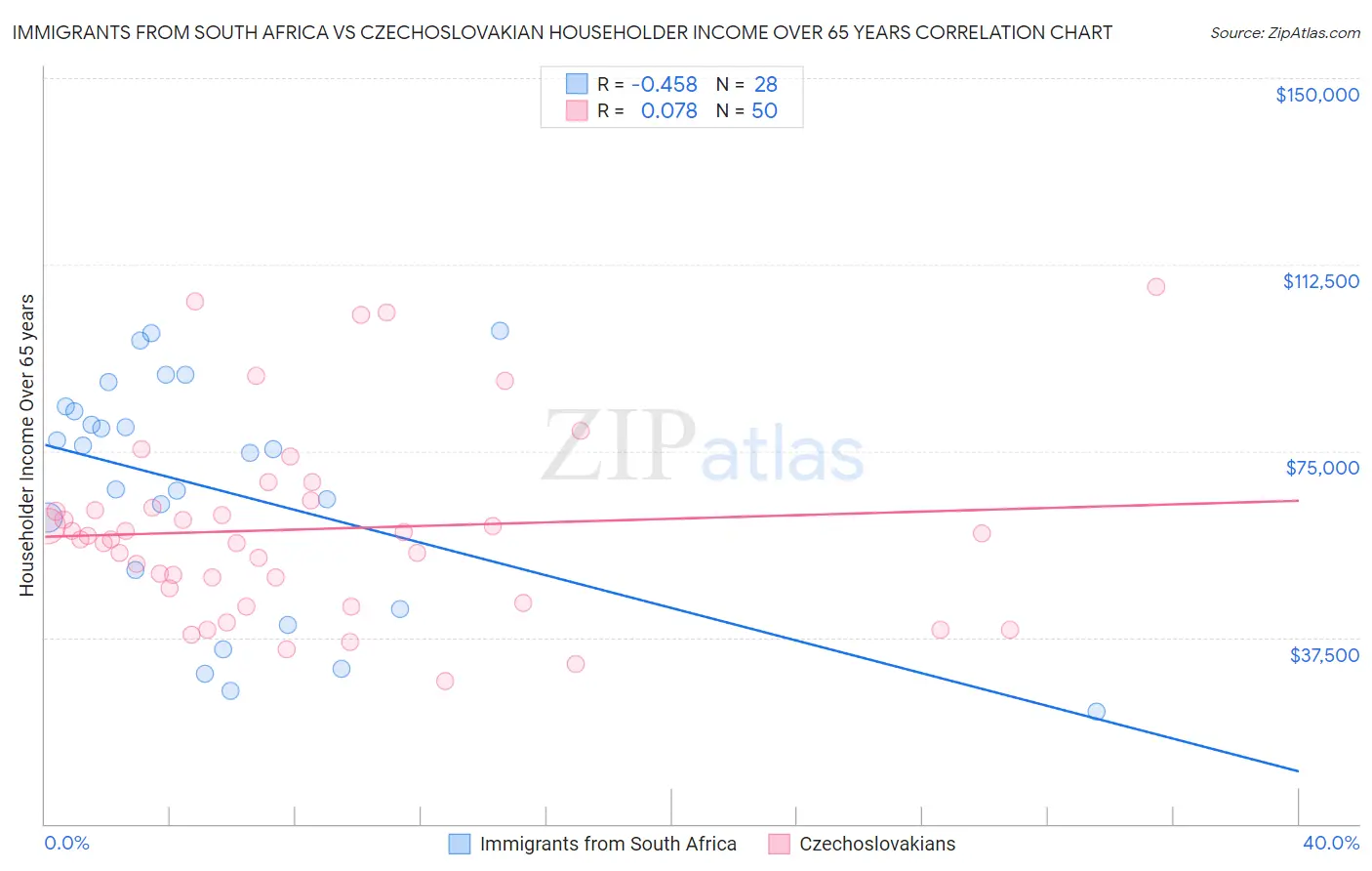 Immigrants from South Africa vs Czechoslovakian Householder Income Over 65 years