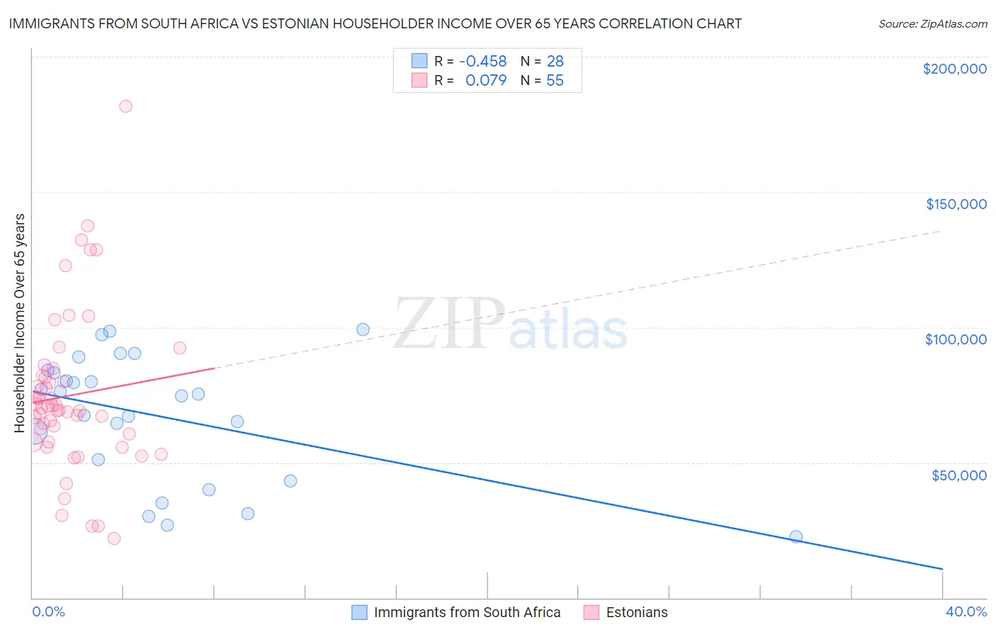 Immigrants from South Africa vs Estonian Householder Income Over 65 years