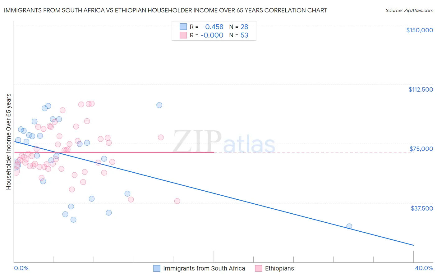Immigrants from South Africa vs Ethiopian Householder Income Over 65 years
