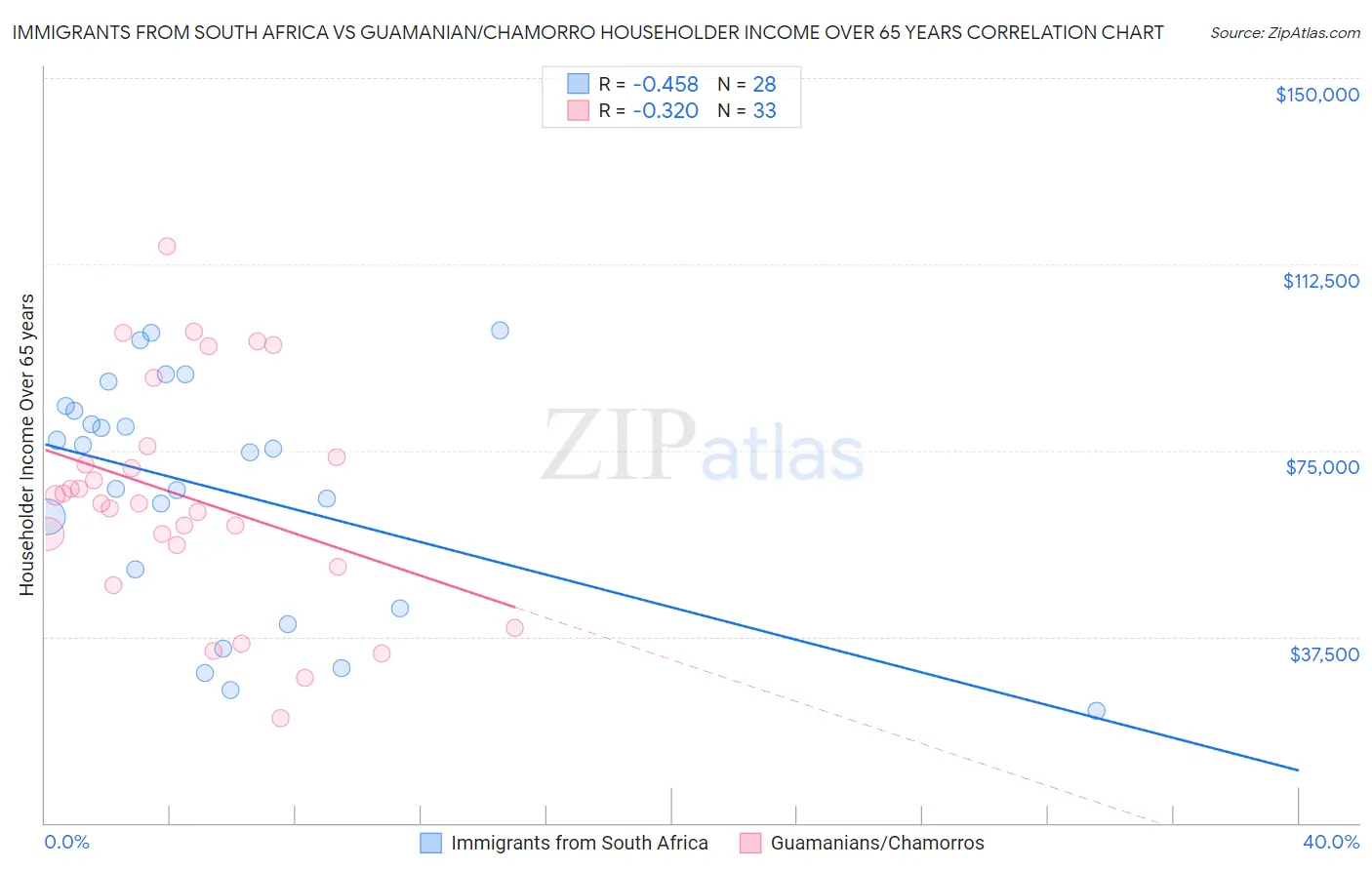 Immigrants from South Africa vs Guamanian/Chamorro Householder Income Over 65 years