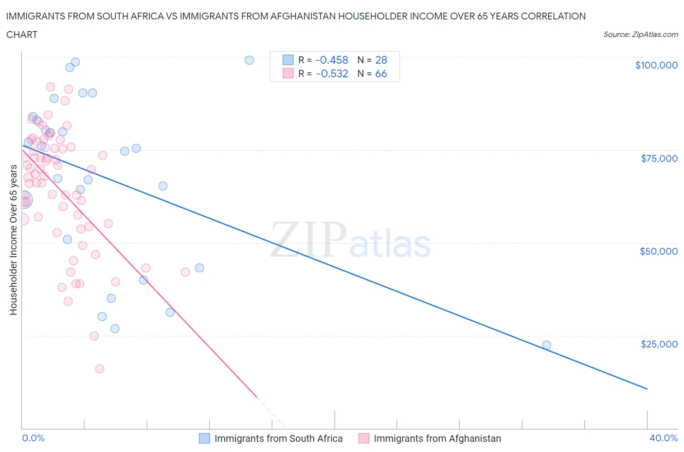 Immigrants from South Africa vs Immigrants from Afghanistan Householder Income Over 65 years