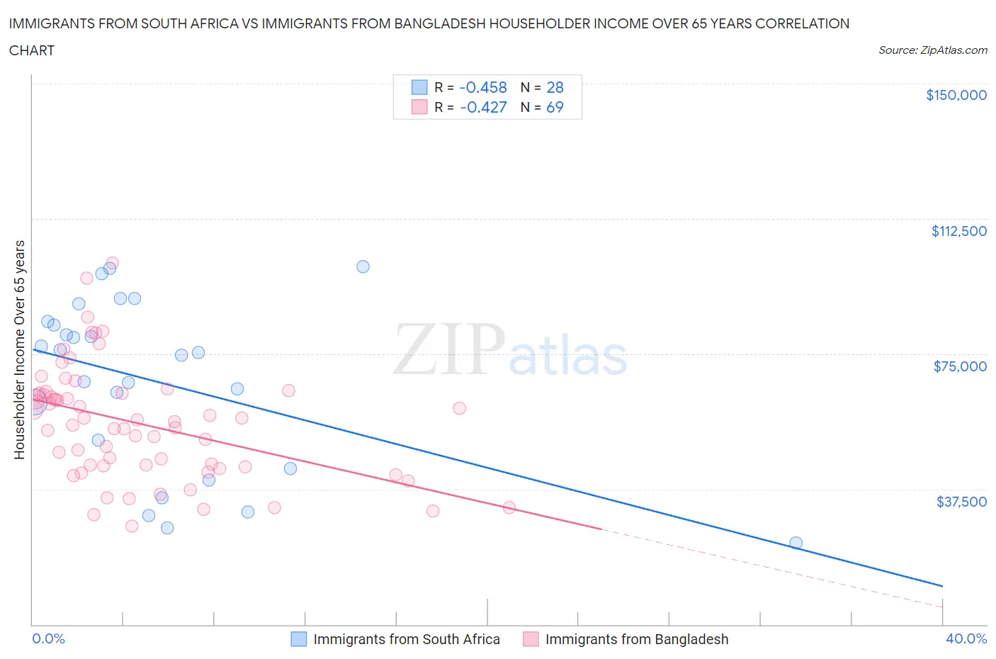 Immigrants from South Africa vs Immigrants from Bangladesh Householder Income Over 65 years