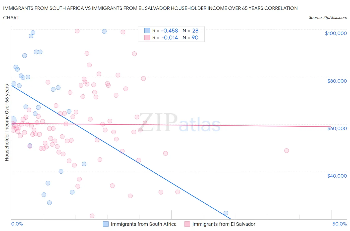 Immigrants from South Africa vs Immigrants from El Salvador Householder Income Over 65 years