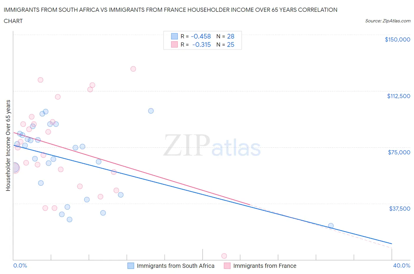 Immigrants from South Africa vs Immigrants from France Householder Income Over 65 years