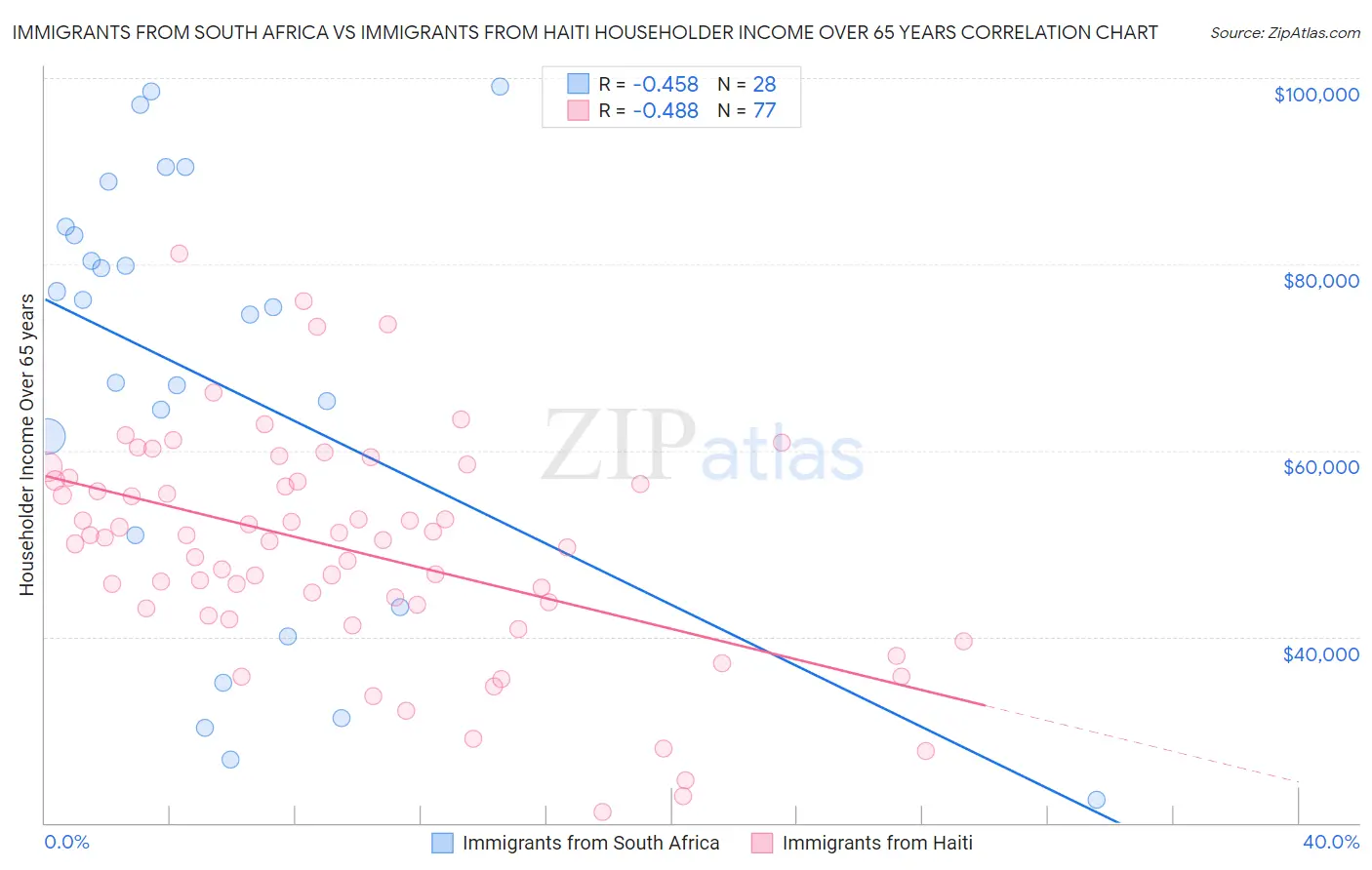 Immigrants from South Africa vs Immigrants from Haiti Householder Income Over 65 years