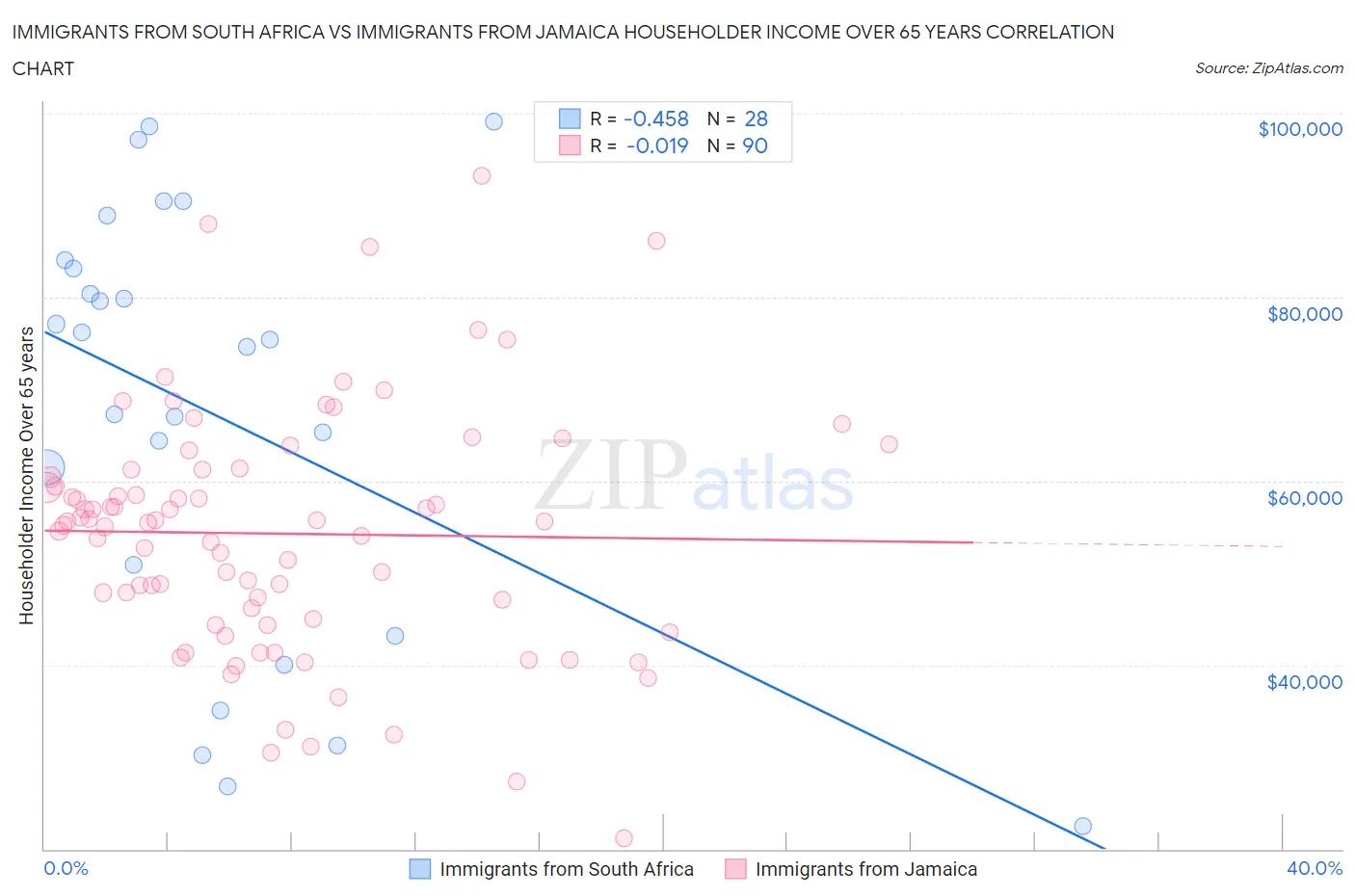 Immigrants from South Africa vs Immigrants from Jamaica Householder Income Over 65 years