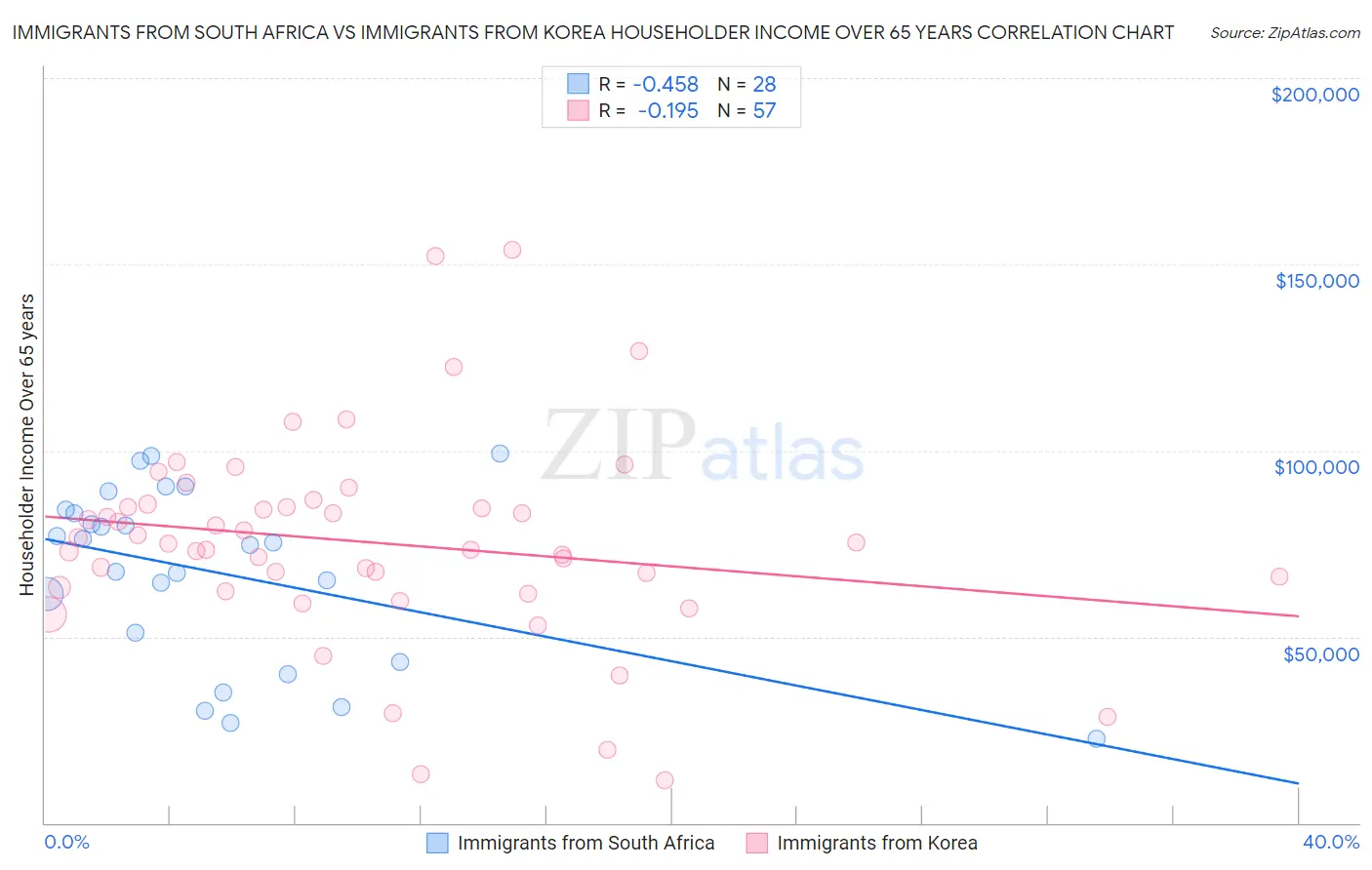 Immigrants from South Africa vs Immigrants from Korea Householder Income Over 65 years