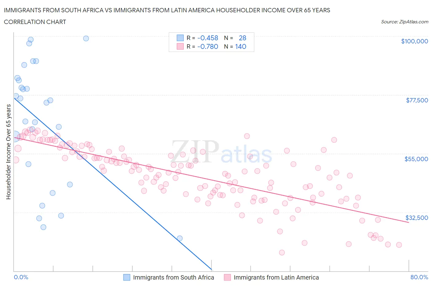 Immigrants from South Africa vs Immigrants from Latin America Householder Income Over 65 years