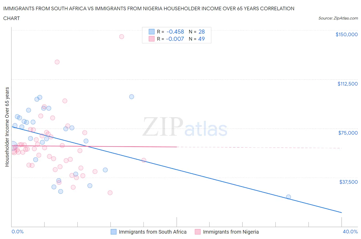 Immigrants from South Africa vs Immigrants from Nigeria Householder Income Over 65 years