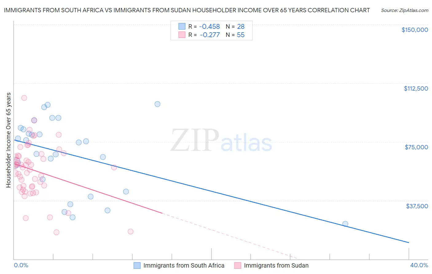 Immigrants from South Africa vs Immigrants from Sudan Householder Income Over 65 years