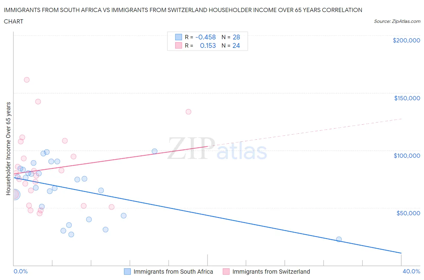 Immigrants from South Africa vs Immigrants from Switzerland Householder Income Over 65 years