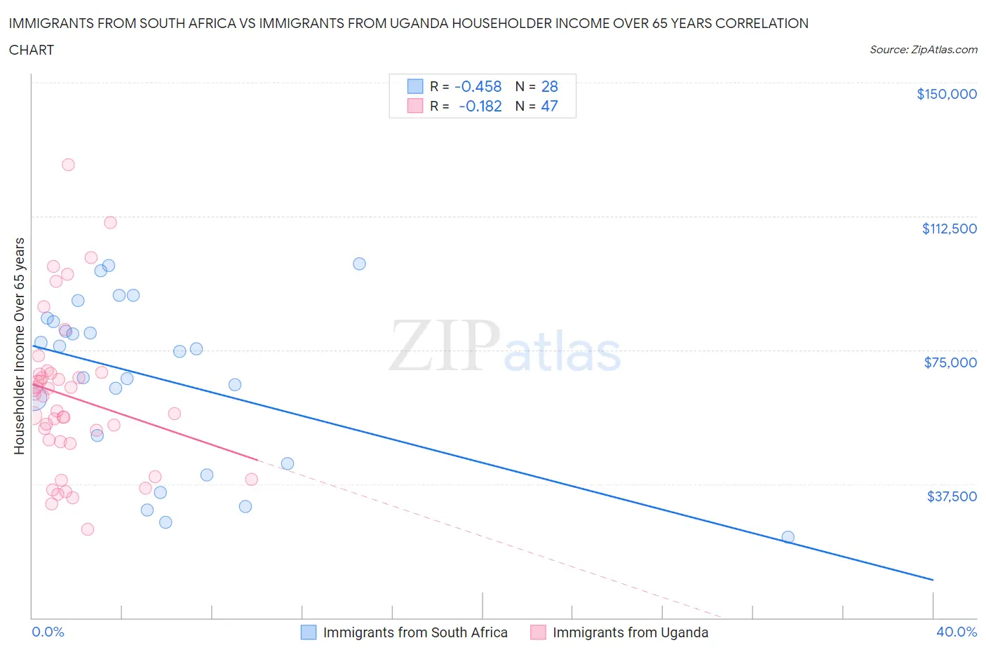 Immigrants from South Africa vs Immigrants from Uganda Householder Income Over 65 years