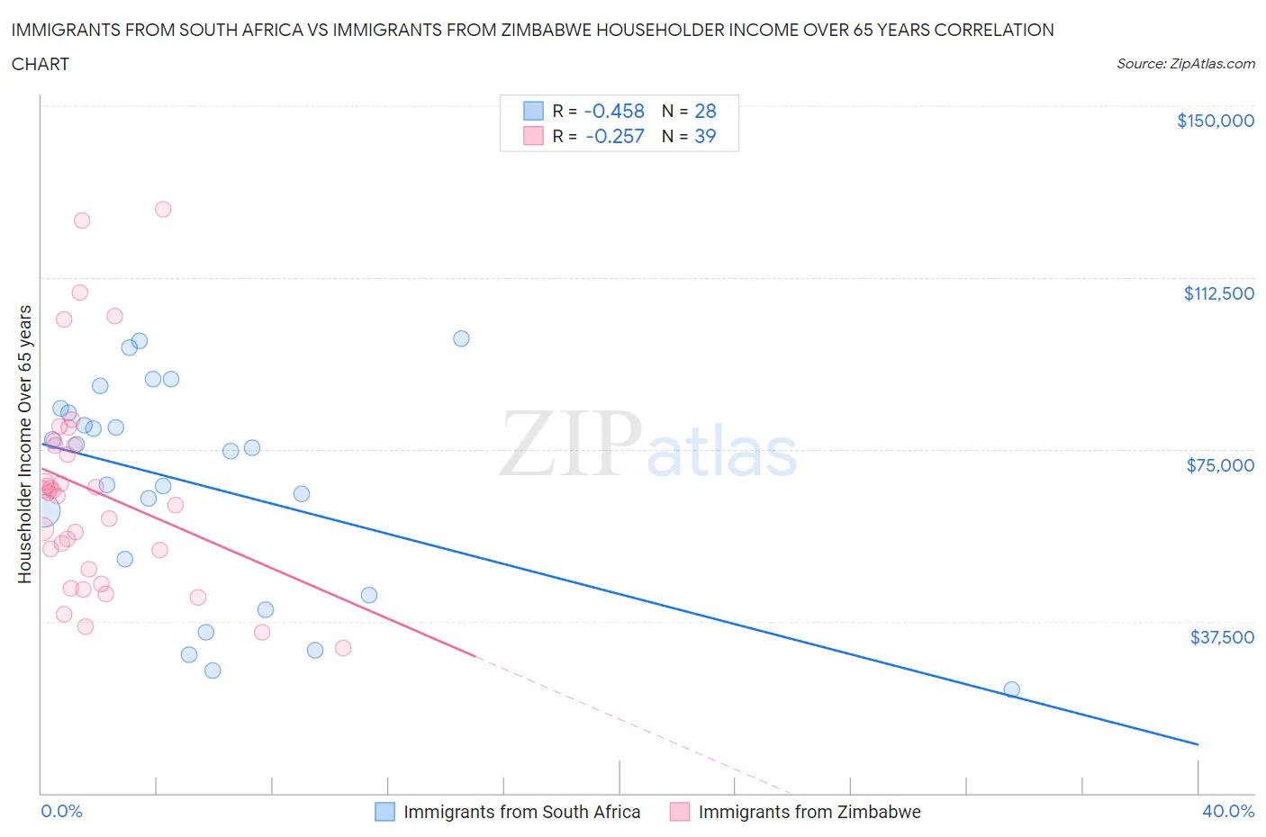 Immigrants from South Africa vs Immigrants from Zimbabwe Householder Income Over 65 years