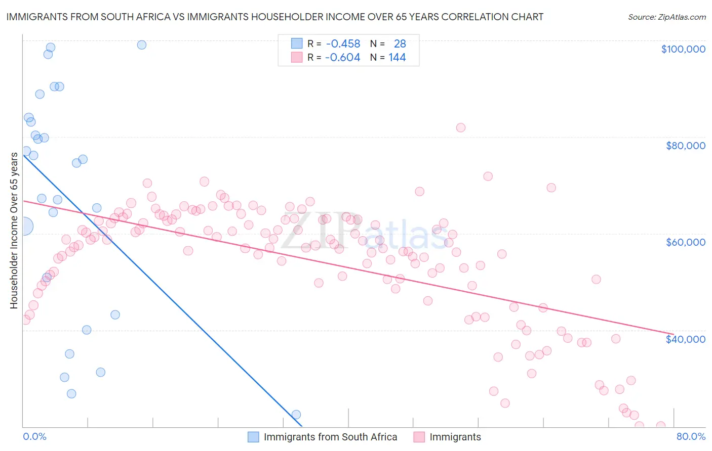 Immigrants from South Africa vs Immigrants Householder Income Over 65 years