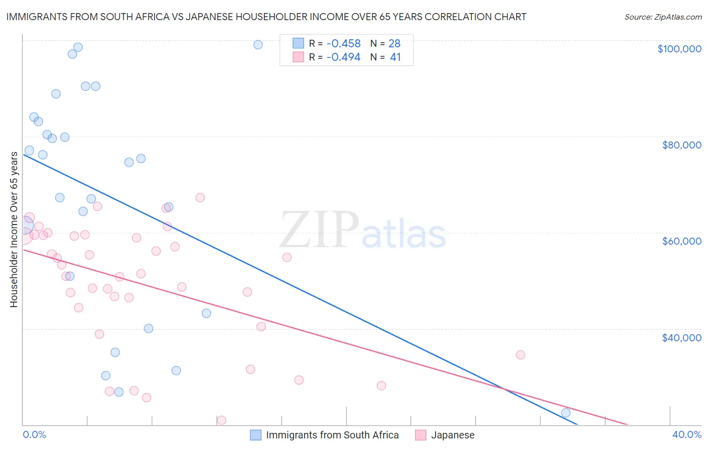 Immigrants from South Africa vs Japanese Householder Income Over 65 years