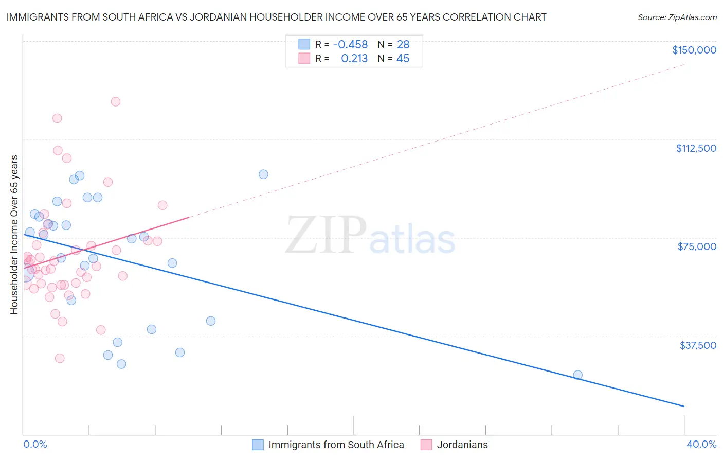 Immigrants from South Africa vs Jordanian Householder Income Over 65 years