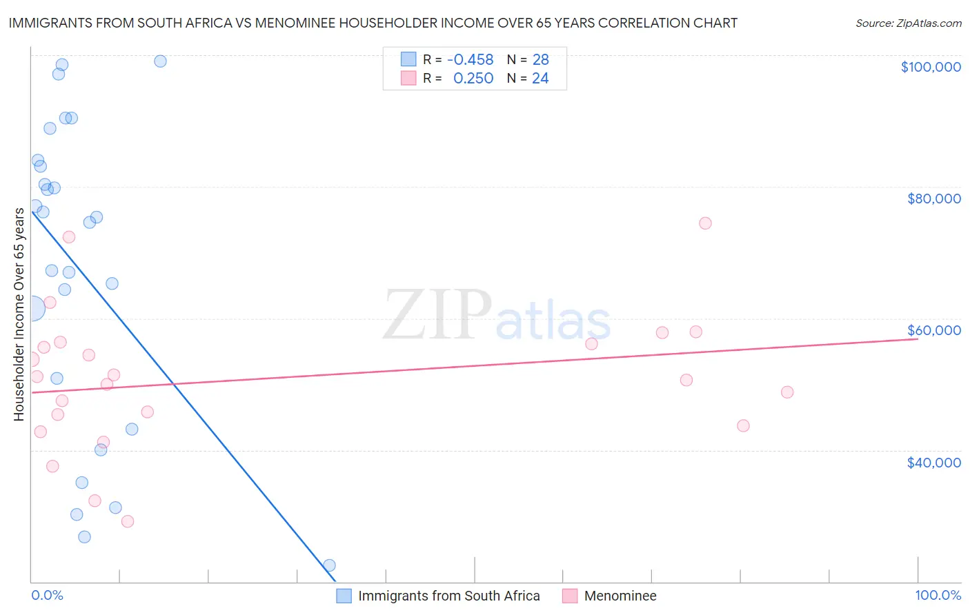 Immigrants from South Africa vs Menominee Householder Income Over 65 years