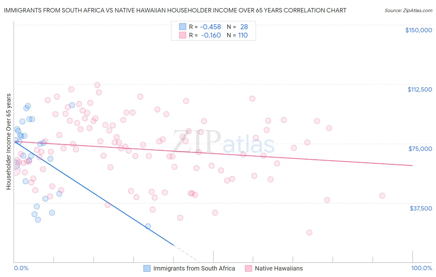 Immigrants from South Africa vs Native Hawaiian Householder Income Over 65 years