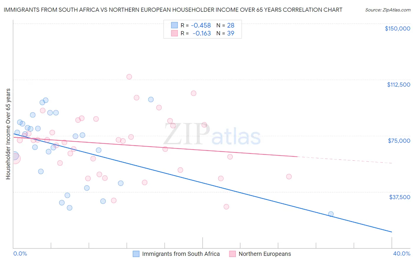Immigrants from South Africa vs Northern European Householder Income Over 65 years