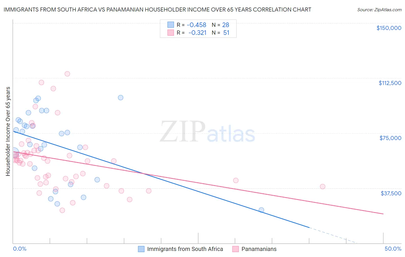 Immigrants from South Africa vs Panamanian Householder Income Over 65 years