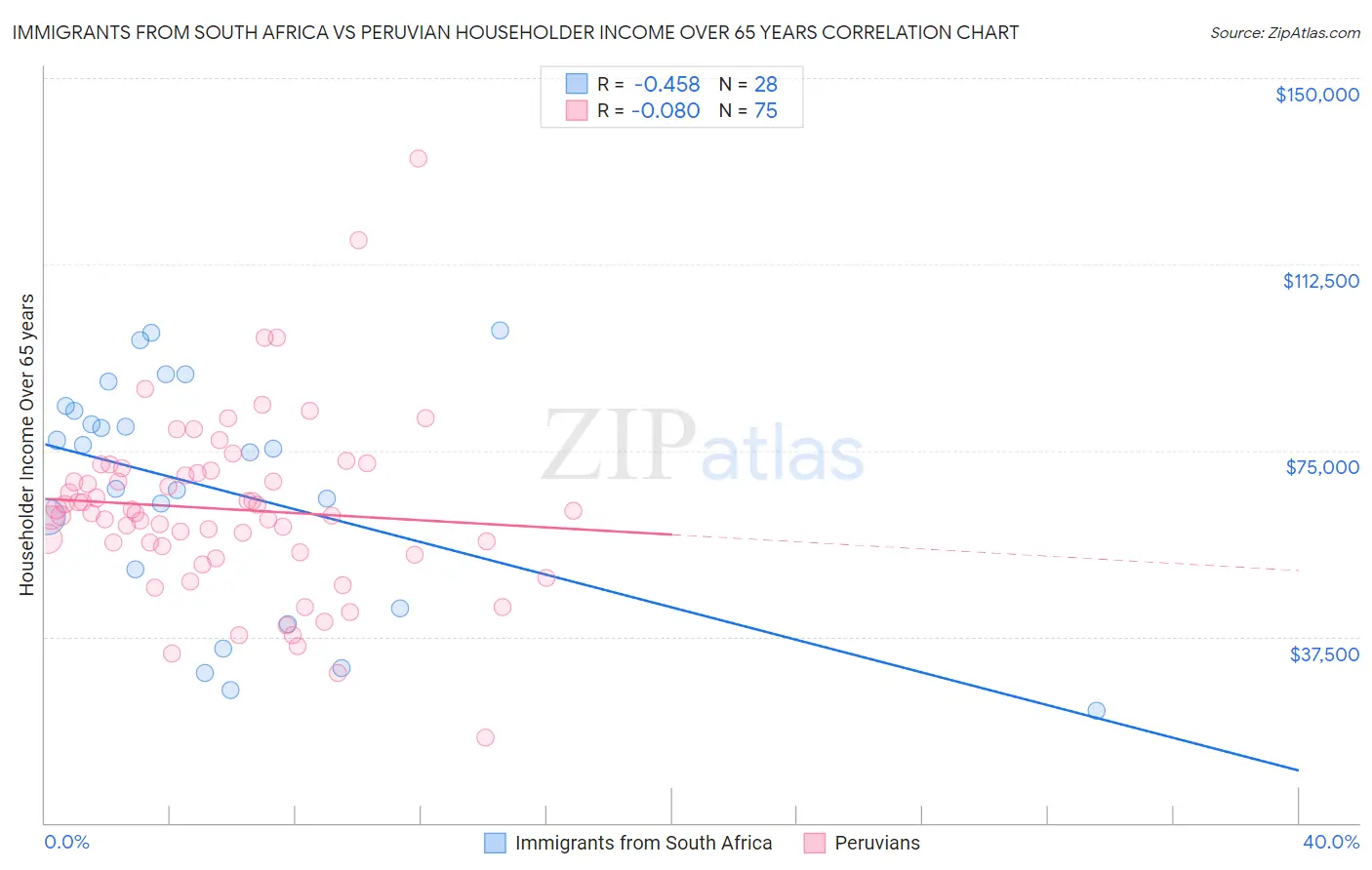 Immigrants from South Africa vs Peruvian Householder Income Over 65 years
