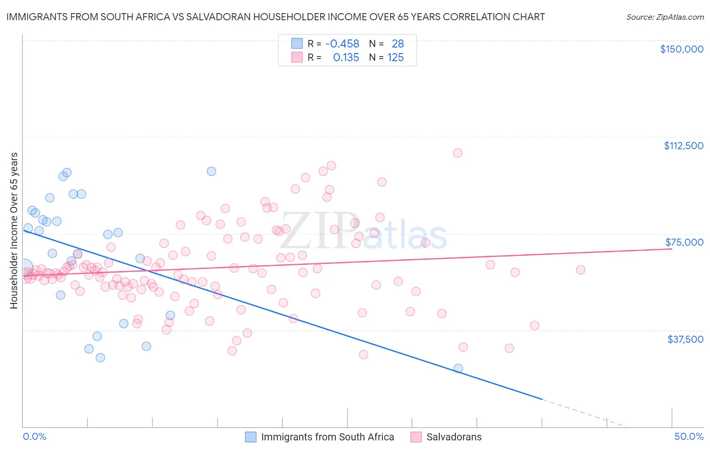 Immigrants from South Africa vs Salvadoran Householder Income Over 65 years