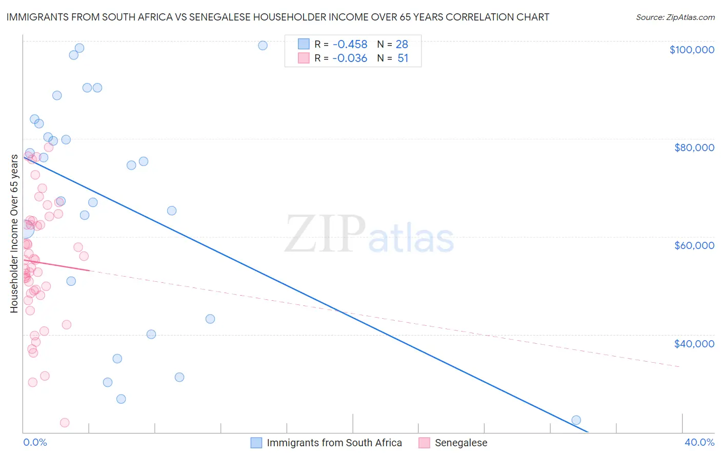 Immigrants from South Africa vs Senegalese Householder Income Over 65 years