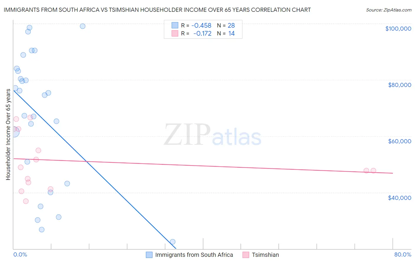 Immigrants from South Africa vs Tsimshian Householder Income Over 65 years