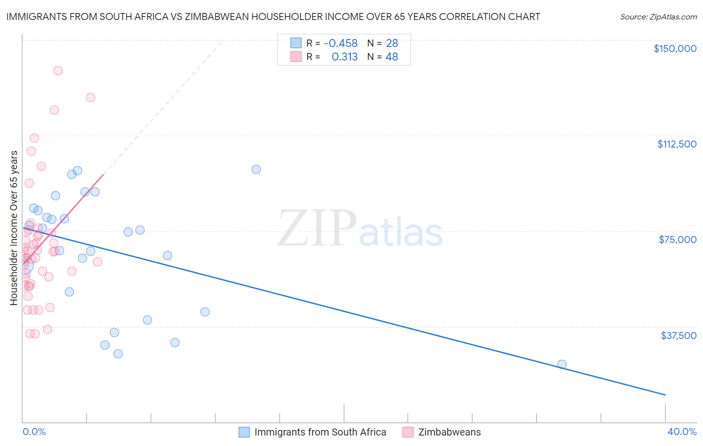 Immigrants from South Africa vs Zimbabwean Householder Income Over 65 years