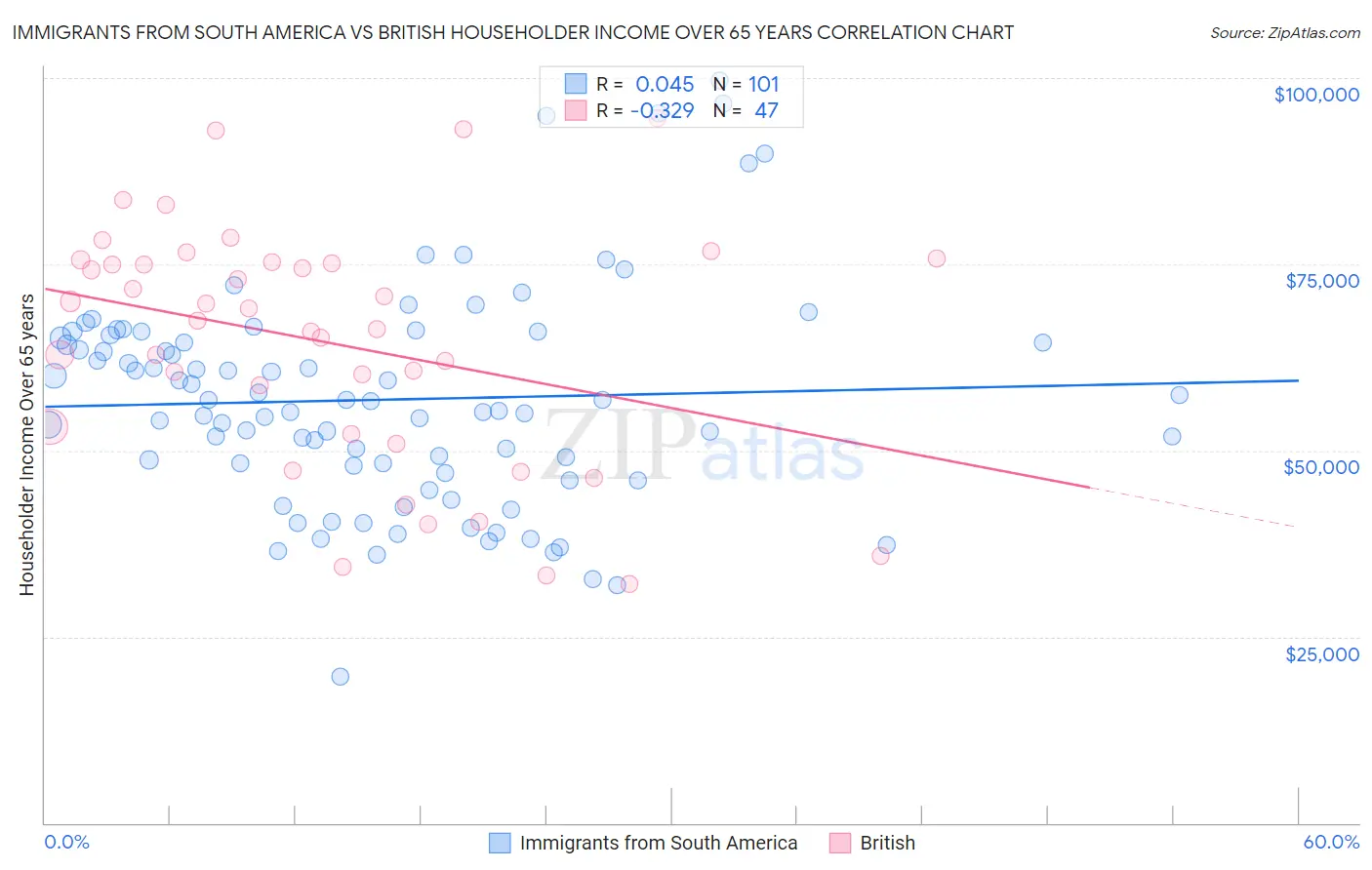 Immigrants from South America vs British Householder Income Over 65 years