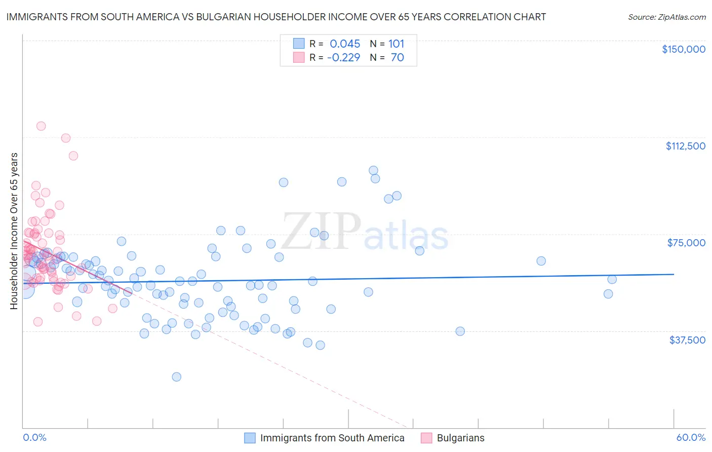 Immigrants from South America vs Bulgarian Householder Income Over 65 years