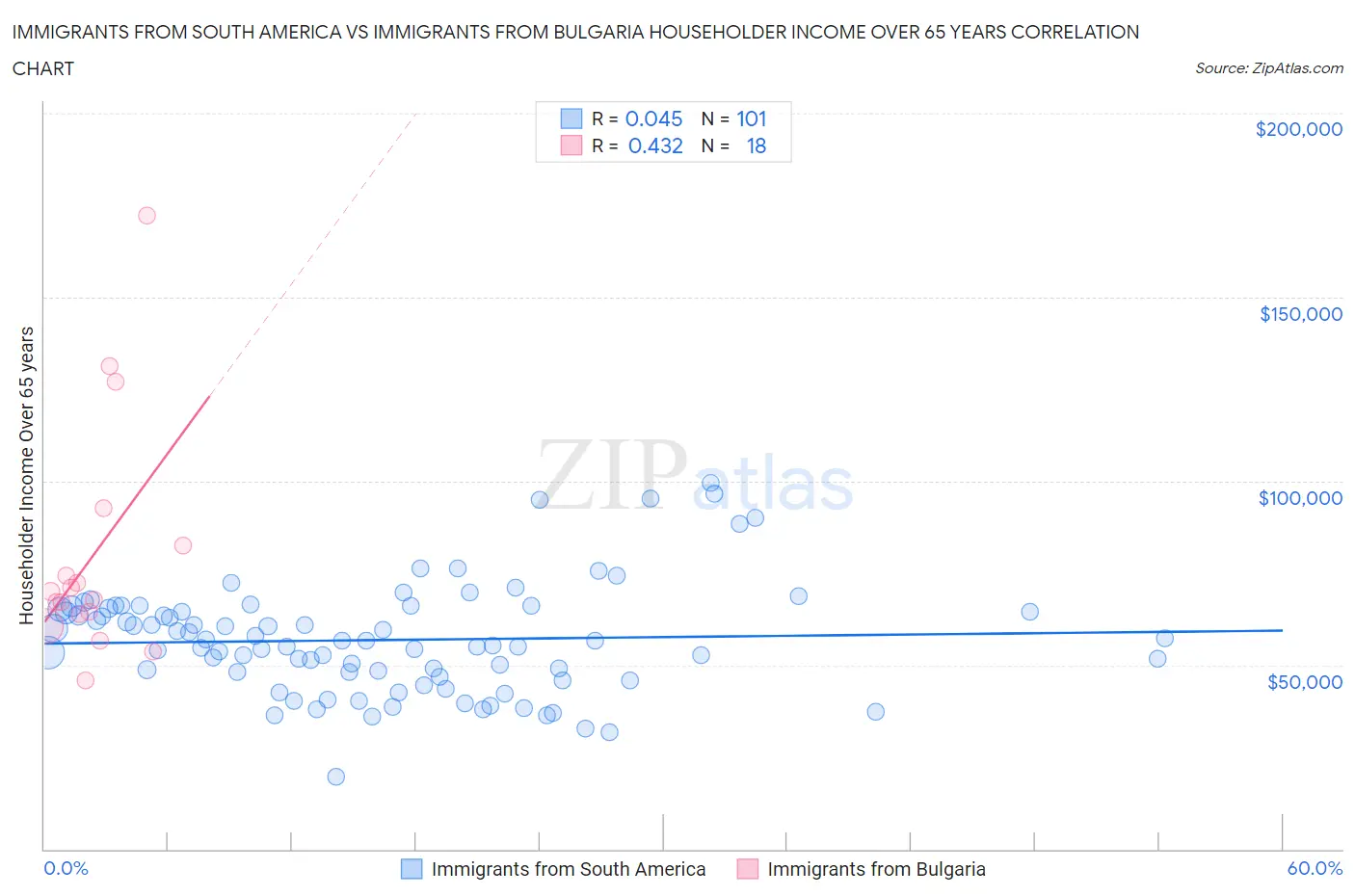 Immigrants from South America vs Immigrants from Bulgaria Householder Income Over 65 years