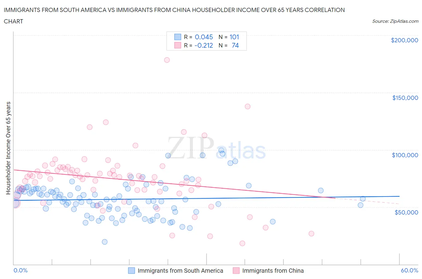 Immigrants from South America vs Immigrants from China Householder Income Over 65 years