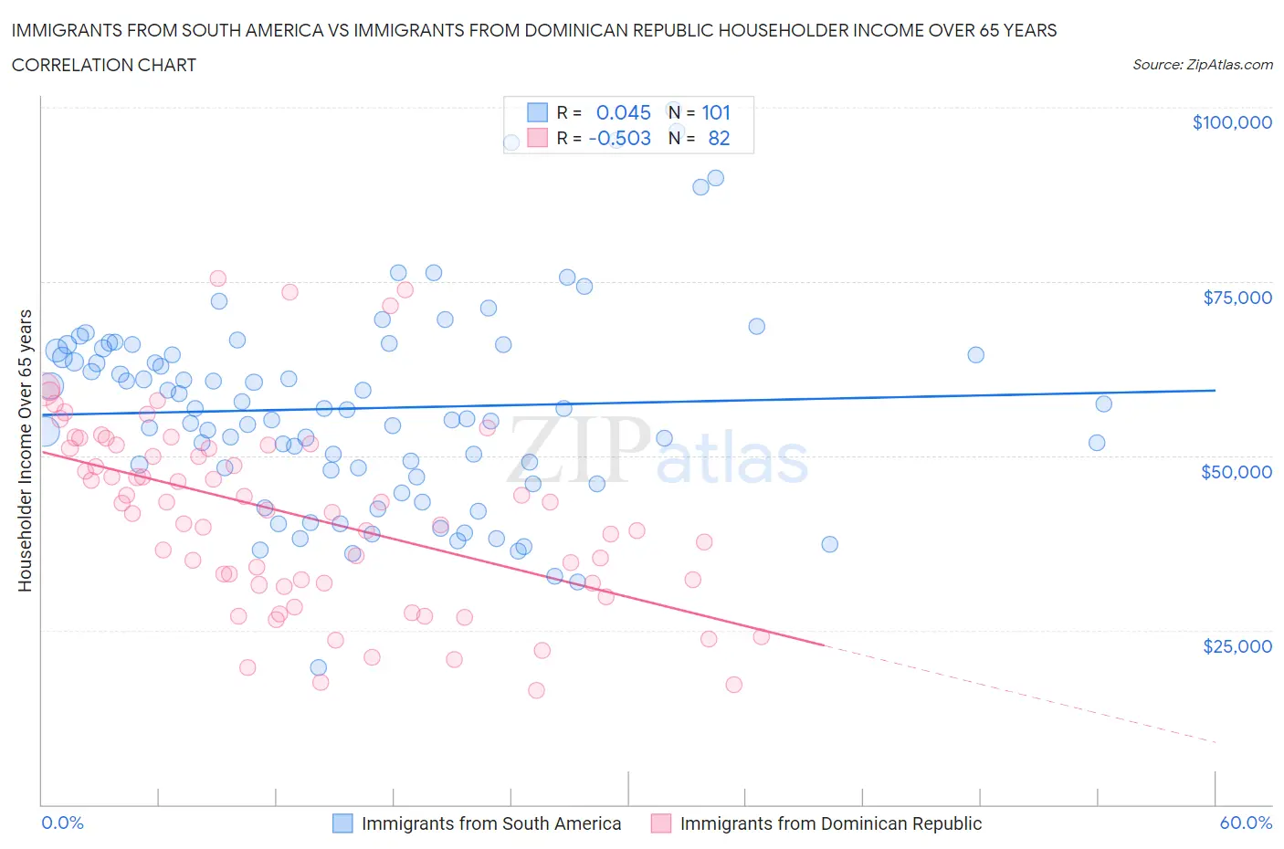 Immigrants from South America vs Immigrants from Dominican Republic Householder Income Over 65 years