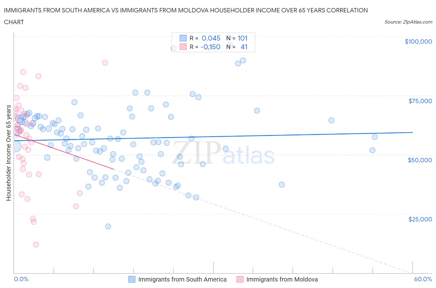 Immigrants from South America vs Immigrants from Moldova Householder Income Over 65 years