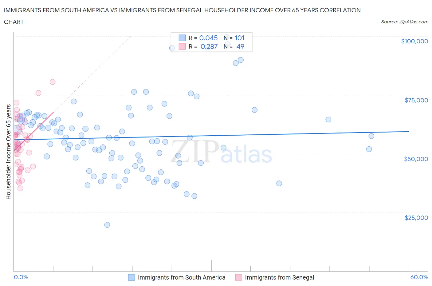 Immigrants from South America vs Immigrants from Senegal Householder Income Over 65 years