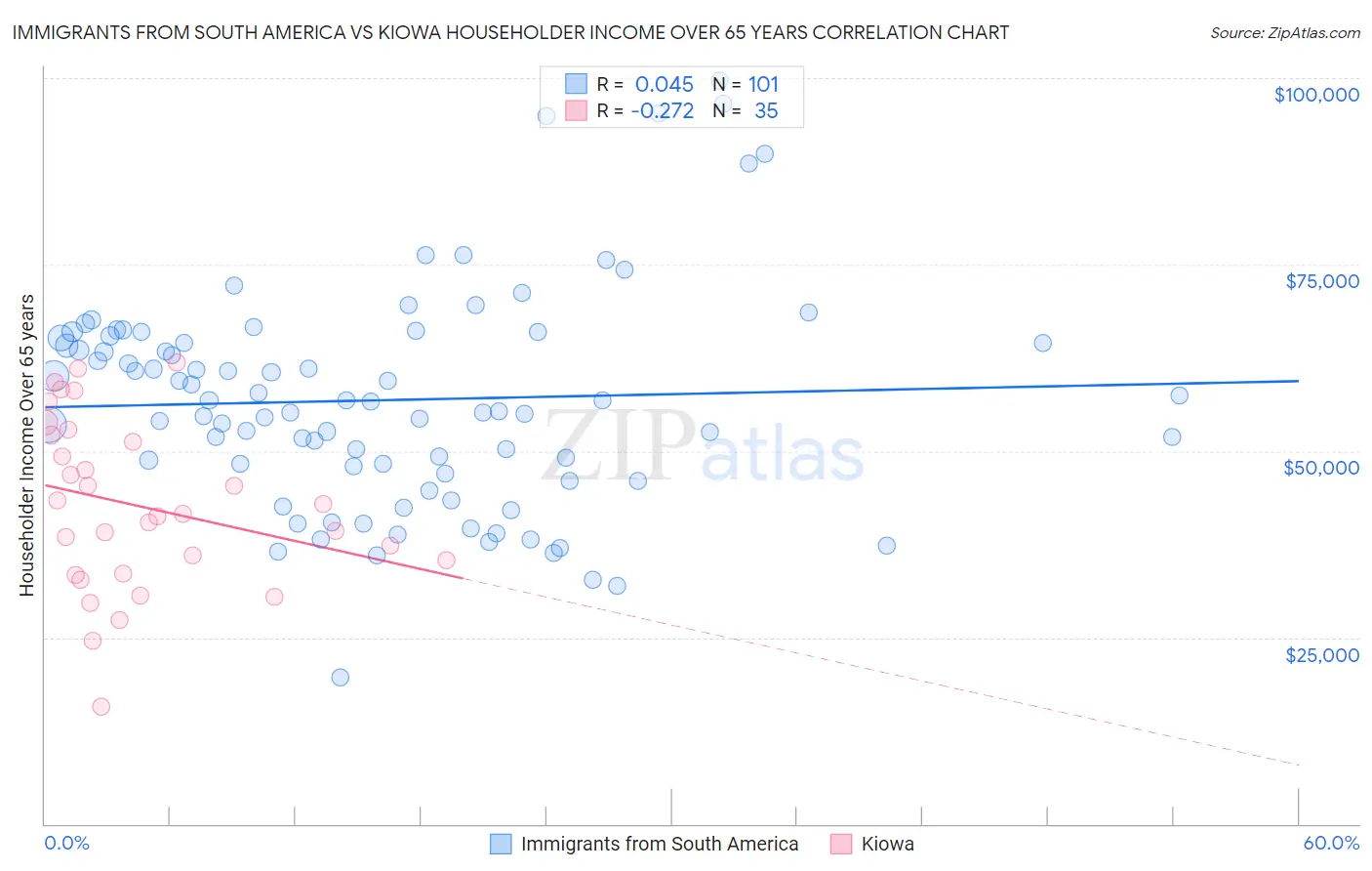 Immigrants from South America vs Kiowa Householder Income Over 65 years