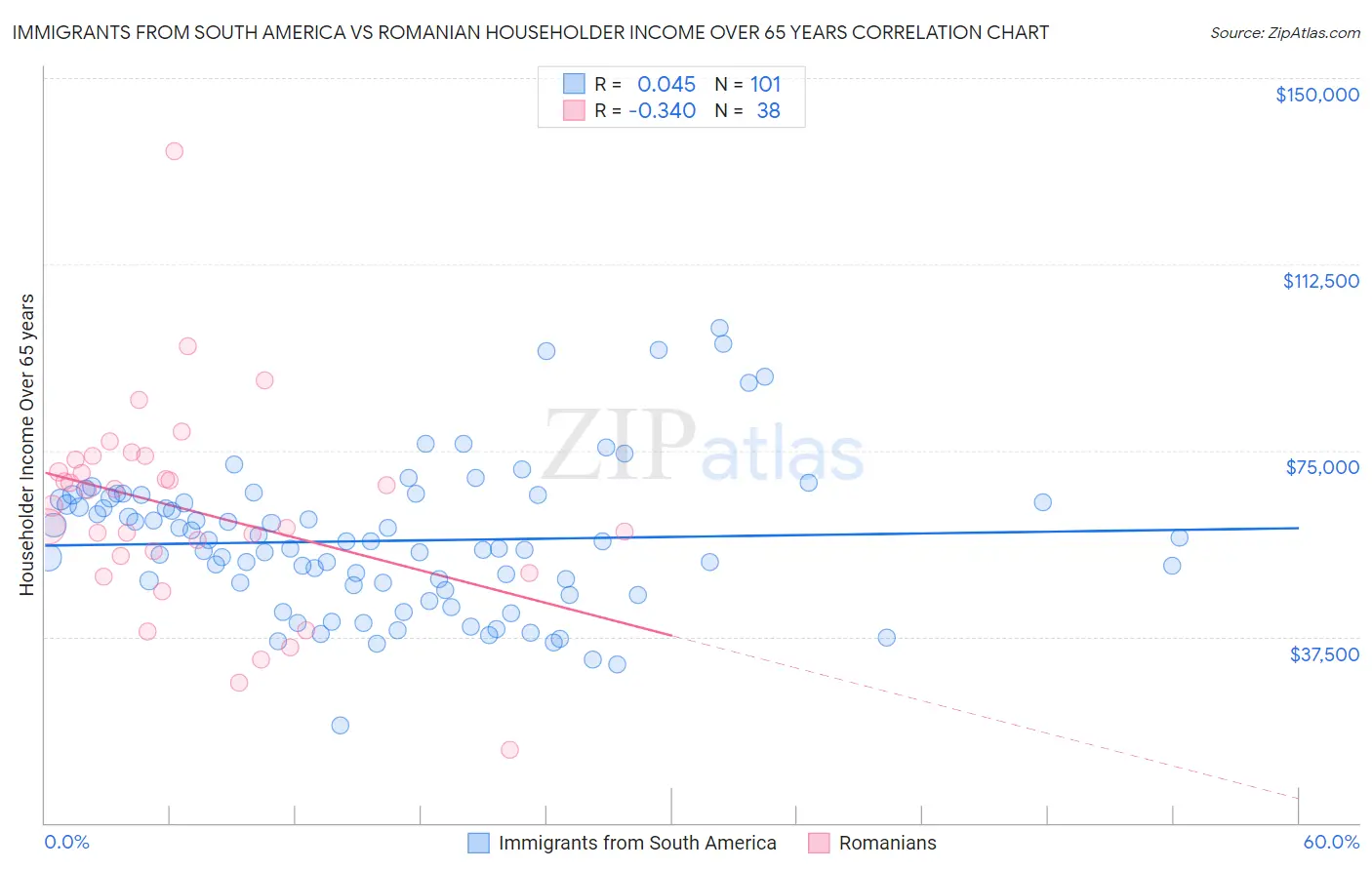 Immigrants from South America vs Romanian Householder Income Over 65 years