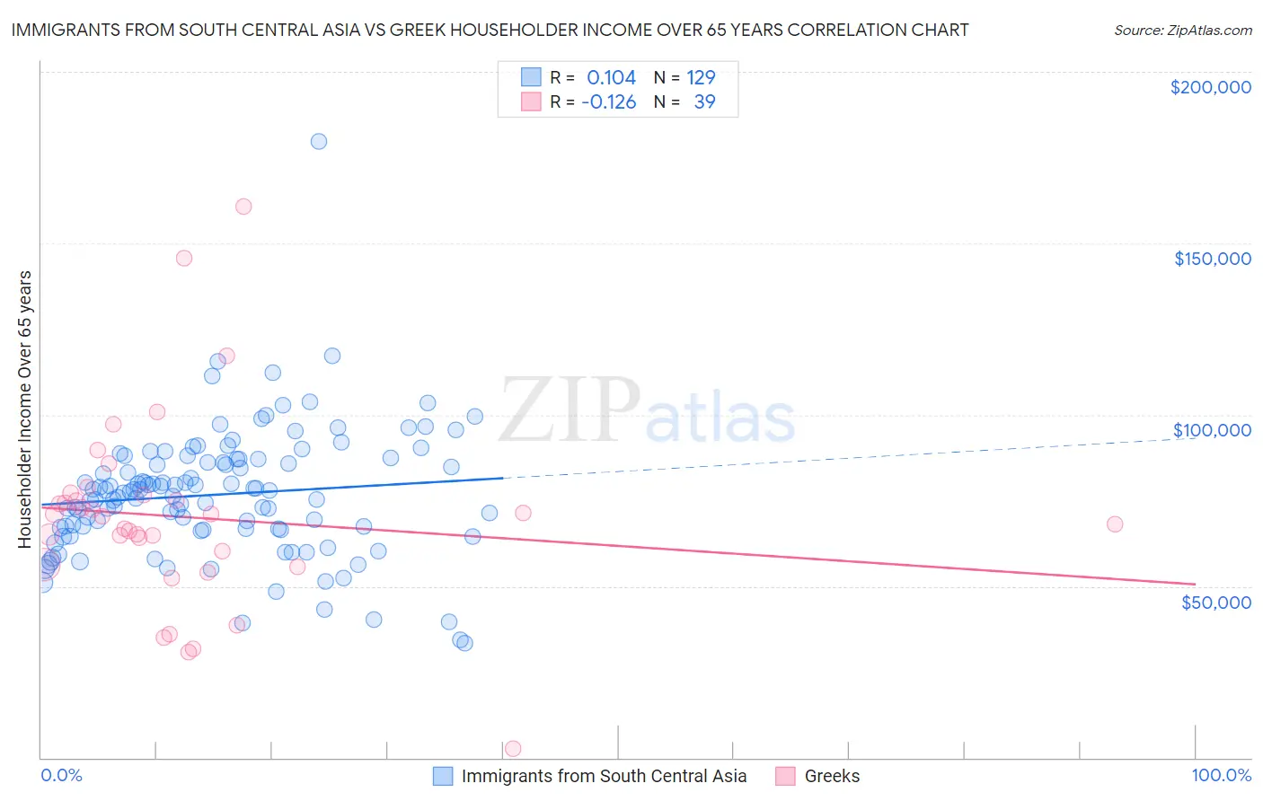 Immigrants from South Central Asia vs Greek Householder Income Over 65 years