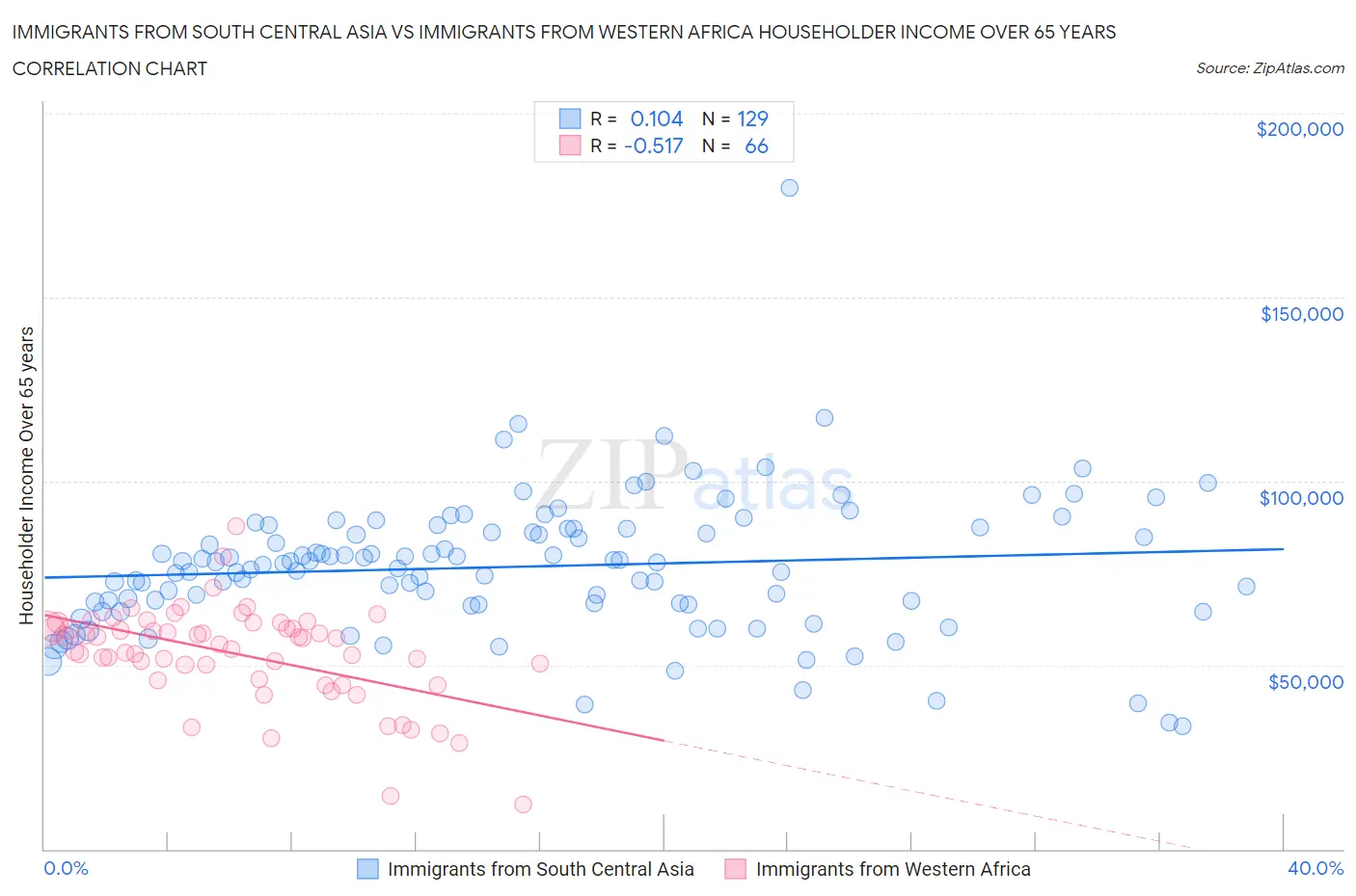 Immigrants from South Central Asia vs Immigrants from Western Africa Householder Income Over 65 years