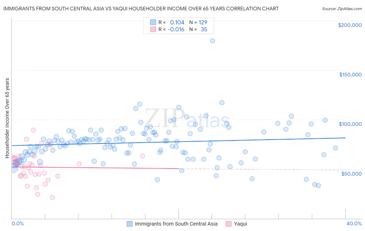 Immigrants from South Central Asia vs Yaqui Householder Income Over 65 years