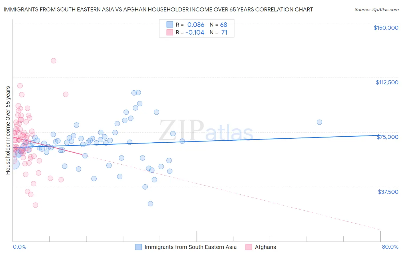 Immigrants from South Eastern Asia vs Afghan Householder Income Over 65 years