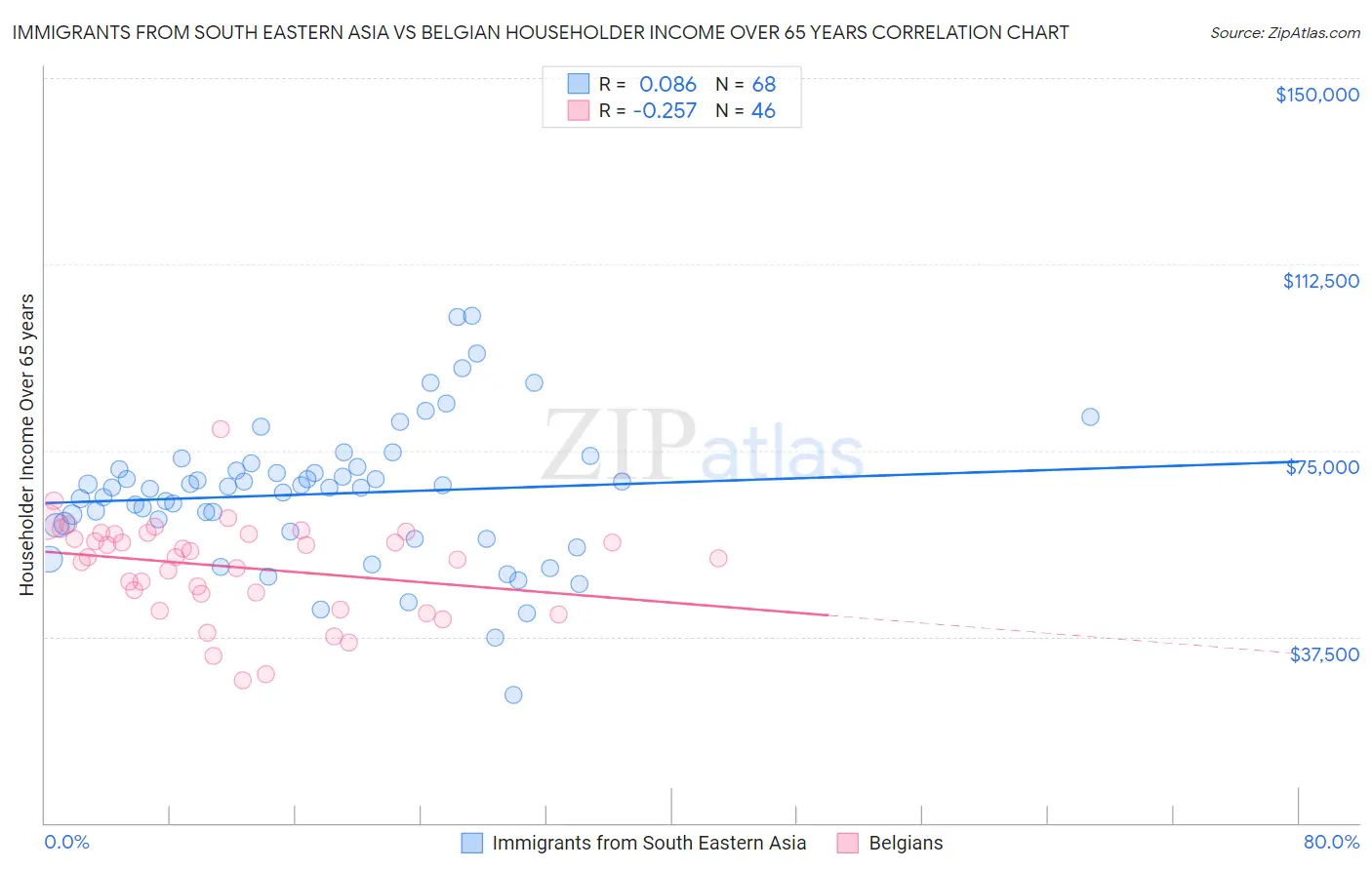 Immigrants from South Eastern Asia vs Belgian Householder Income Over 65 years