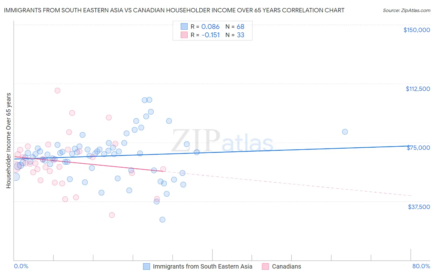 Immigrants from South Eastern Asia vs Canadian Householder Income Over 65 years