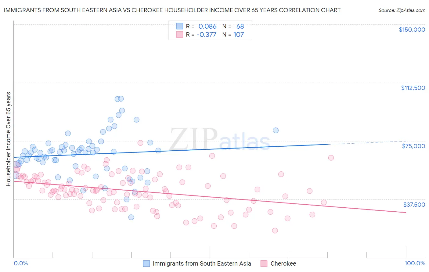 Immigrants from South Eastern Asia vs Cherokee Householder Income Over 65 years